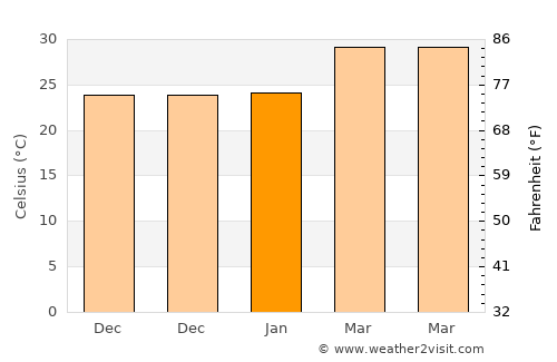 Samrong average temperature in January