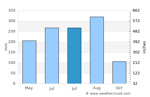 Samrong average rain in July