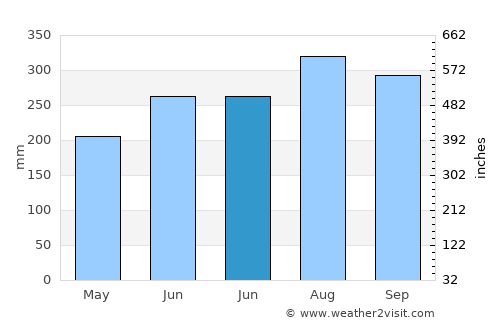 Samrong average rain in June