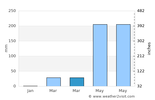 Samrong average rain in March