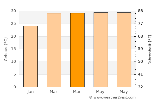 Samrong average temperature in March