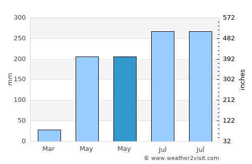 Samrong average rain in May