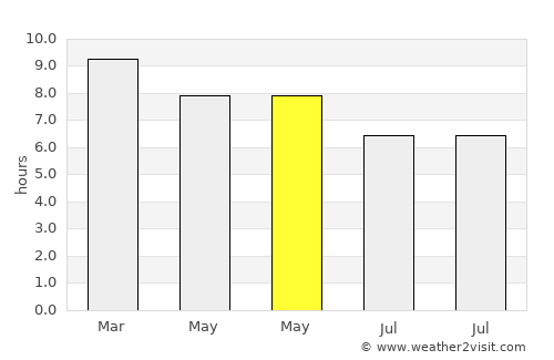 Samrong average rain in May
