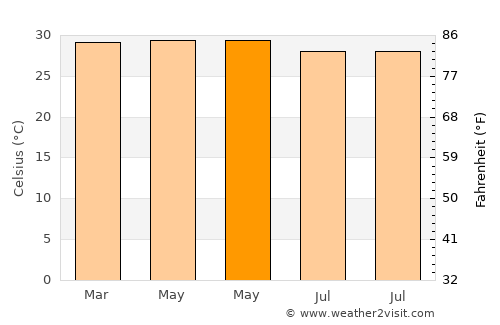 Samrong average temperature in May