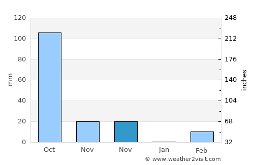 Samrong average rain in November