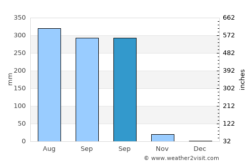 Samrong average rain in September