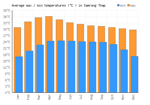 Samrong Thap average minimum / maximum temperatures (Celsius)