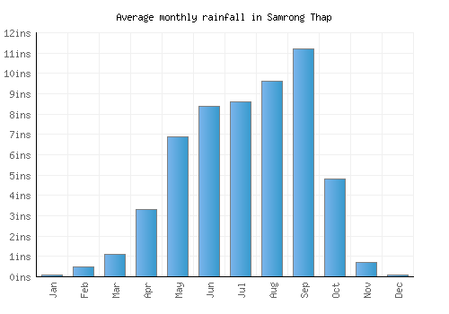 Samrong Thap monthly rainfall chart (inches)
