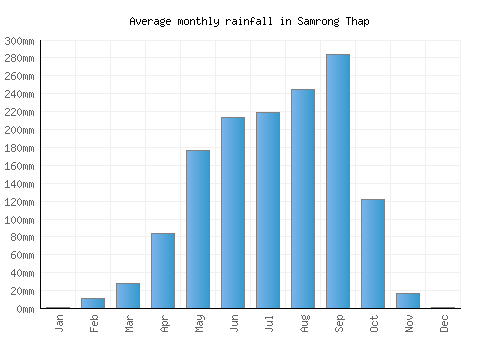 Samrong Thap monthly rainfall chart (mm)