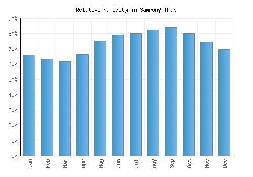 Samrong Thap relative humidity averages