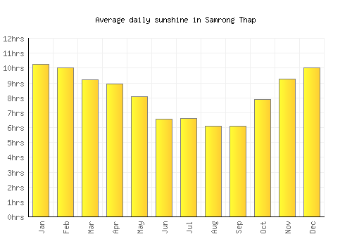Samrong Thap average daily sunshine chart