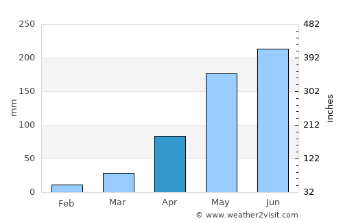 Samrong Thap average rain in April