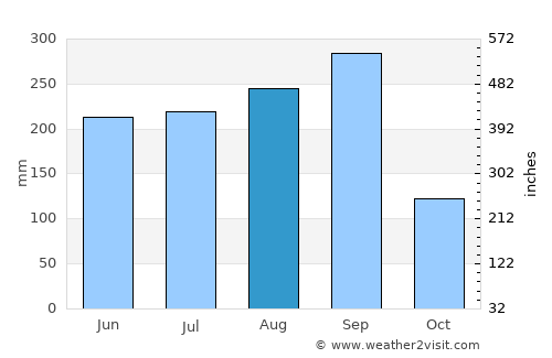 Samrong Thap average rain in August