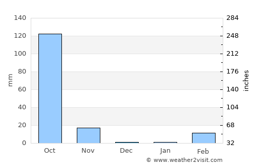 Samrong Thap average rain in December