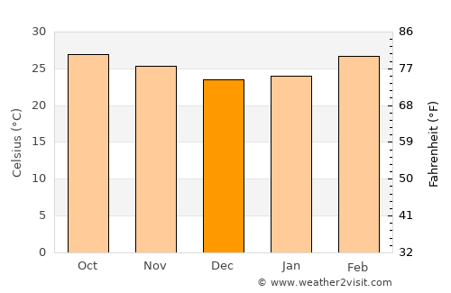 Samrong Thap average temperature in December