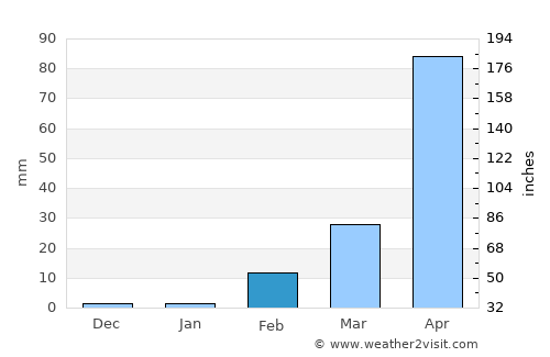 Samrong Thap average rain in February