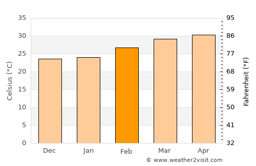 Samrong Thap average temperature in February