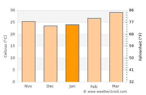 Samrong Thap average temperature in January