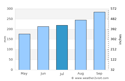 Samrong Thap average rain in July