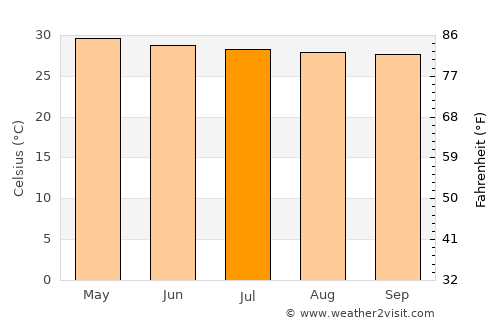 Samrong Thap average temperature in July