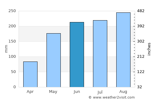 Samrong Thap average rain in June