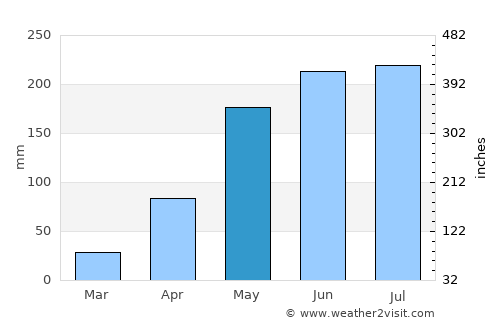 Samrong Thap average rain in May
