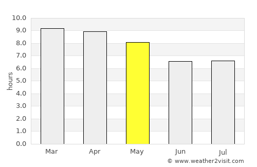 Samrong Thap average rain in May