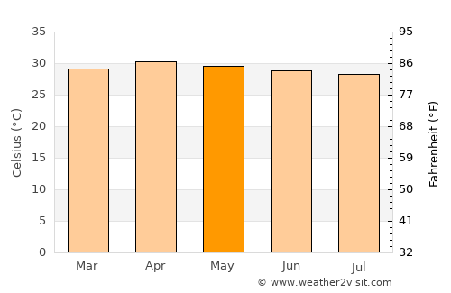 Samrong Thap average temperature in May