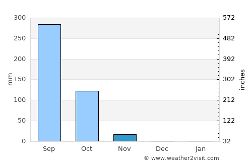 Samrong Thap average rain in November
