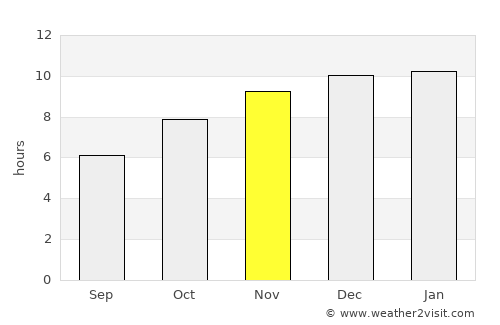 Samrong Thap average rain in November