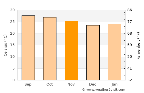 Samrong Thap average temperature in November