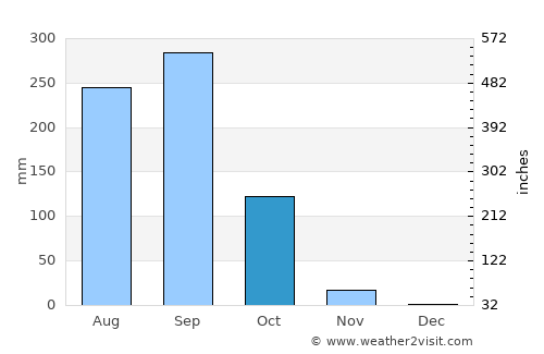 Samrong Thap average rain in October