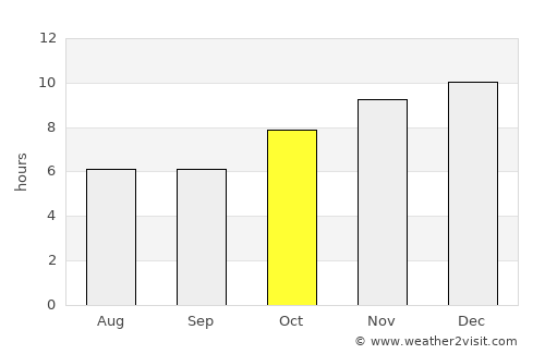 Samrong Thap average rain in October