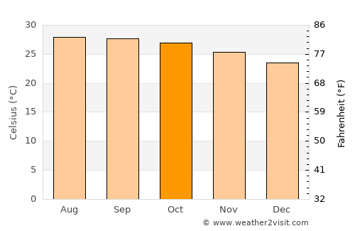 Samrong Thap average temperature in October