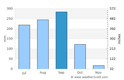 Samrong Thap average rain in September