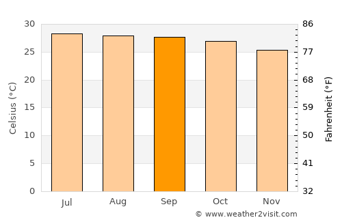 Samrong Thap average temperature in September