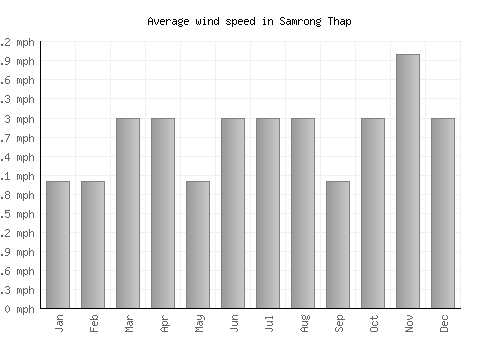 Samrong Thap average winspeed by month (mph)