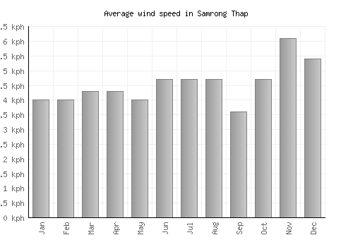 Samrong Thap average winspeed by month (km/h)
