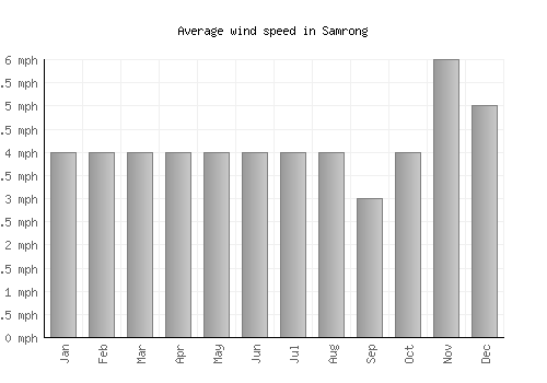 Samrong average winspeed by month (mph)