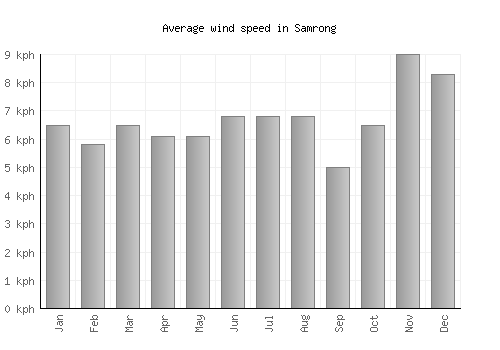 Samrong average winspeed by month (km/h)