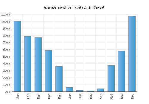 Samsat monthly rainfall chart (mm)