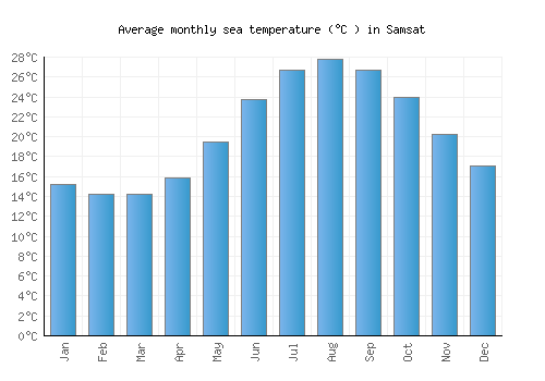 Samsat average sea temperature chart (Celsius)