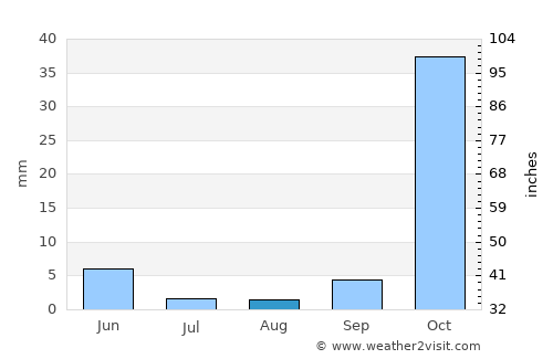 Samsat average rain in August
