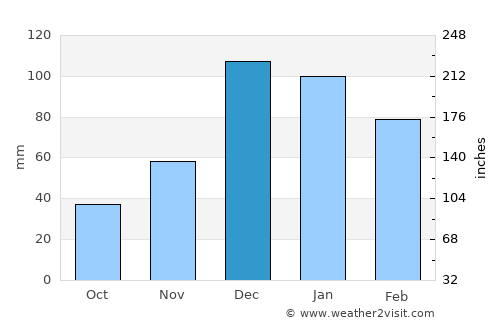Samsat average rain in December