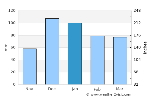 Samsat average rain in January