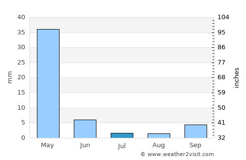 Samsat average rain in July