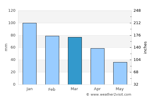 Samsat average rain in March