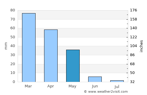 Samsat average rain in May