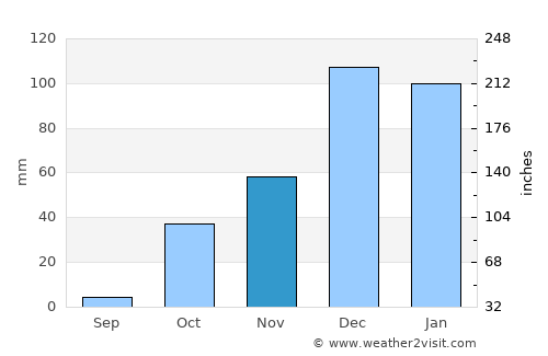 Samsat average rain in November