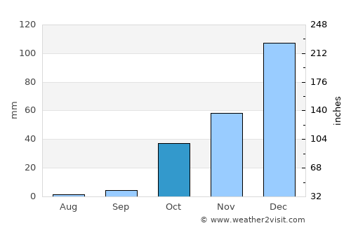 Samsat average rain in October